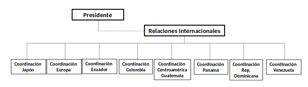 Organigrama (continuación)